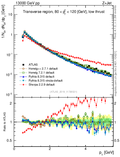 Plot of ch.pt in 13000 GeV pp collisions