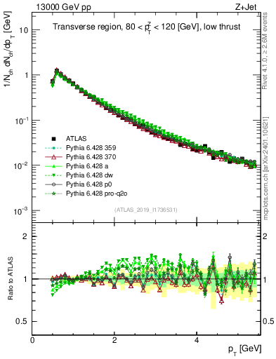 Plot of ch.pt in 13000 GeV pp collisions