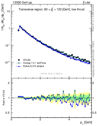Plot of ch.pt in 13000 GeV pp collisions