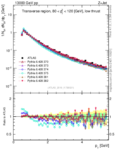Plot of ch.pt in 13000 GeV pp collisions
