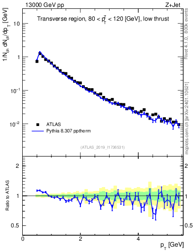 Plot of ch.pt in 13000 GeV pp collisions