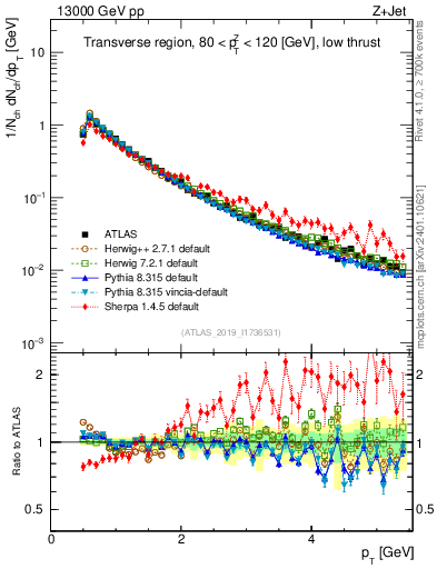 Plot of ch.pt in 13000 GeV pp collisions