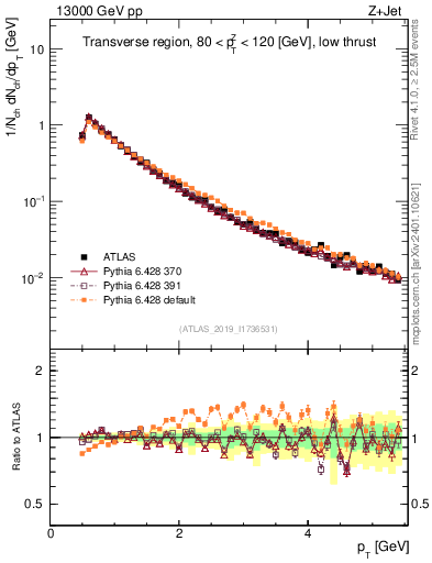 Plot of ch.pt in 13000 GeV pp collisions