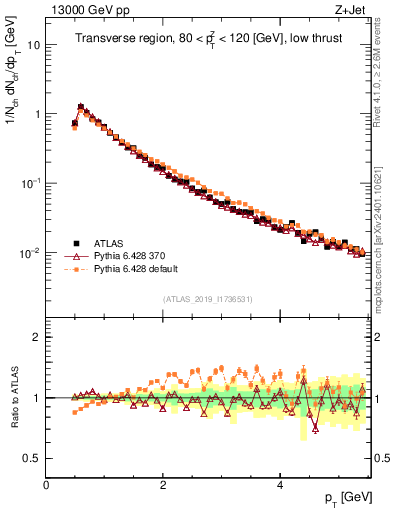 Plot of ch.pt in 13000 GeV pp collisions