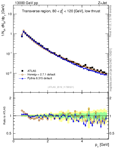 Plot of ch.pt in 13000 GeV pp collisions