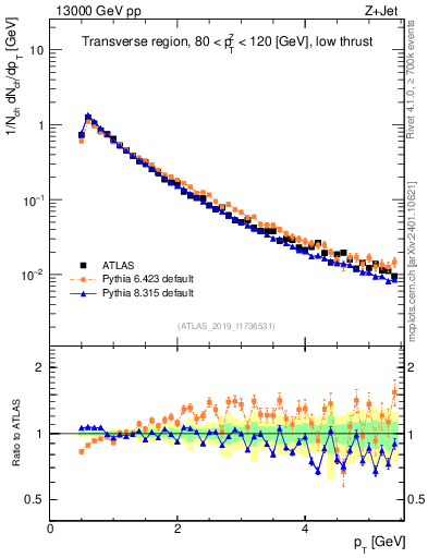 Plot of ch.pt in 13000 GeV pp collisions