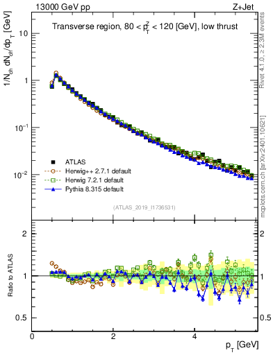 Plot of ch.pt in 13000 GeV pp collisions