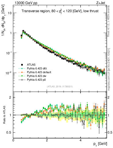 Plot of ch.pt in 13000 GeV pp collisions