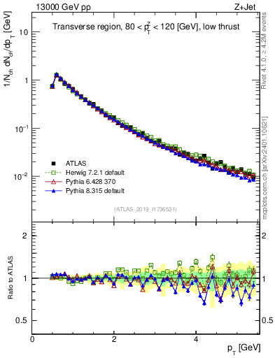 Plot of ch.pt in 13000 GeV pp collisions