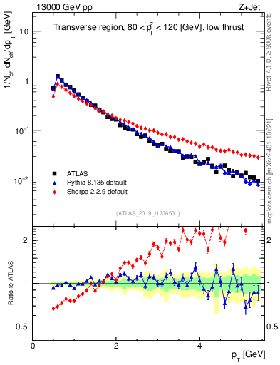 Plot of ch.pt in 13000 GeV pp collisions