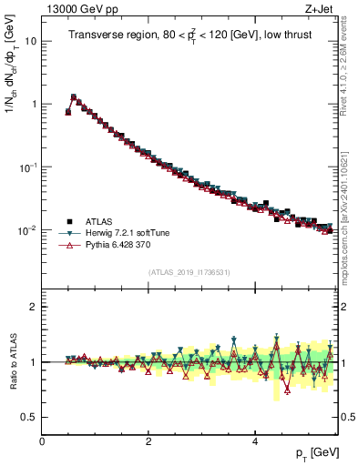 Plot of ch.pt in 13000 GeV pp collisions