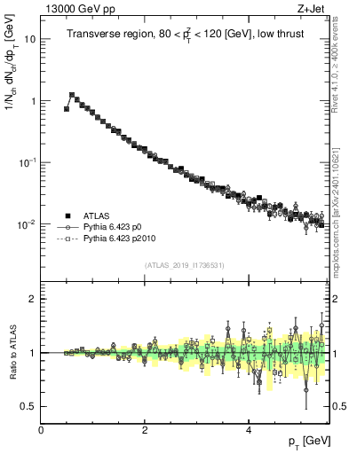 Plot of ch.pt in 13000 GeV pp collisions