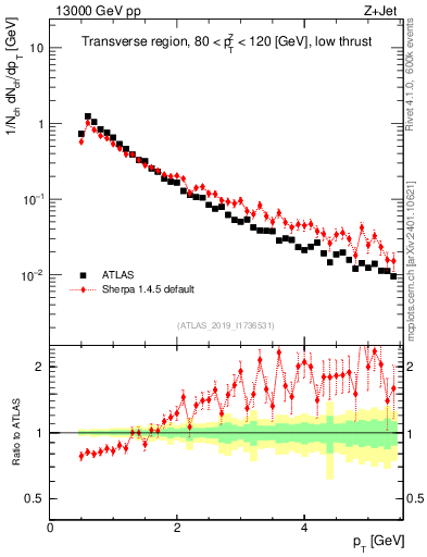 Plot of ch.pt in 13000 GeV pp collisions