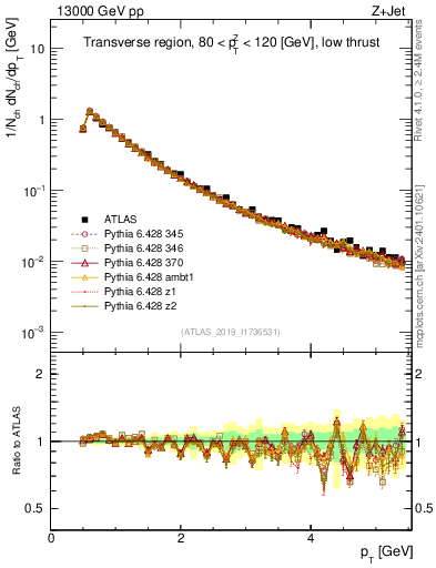 Plot of ch.pt in 13000 GeV pp collisions