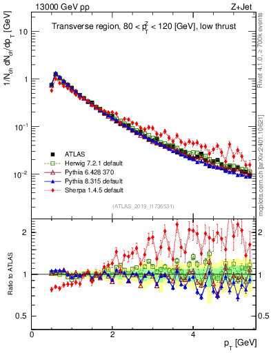 Plot of ch.pt in 13000 GeV pp collisions