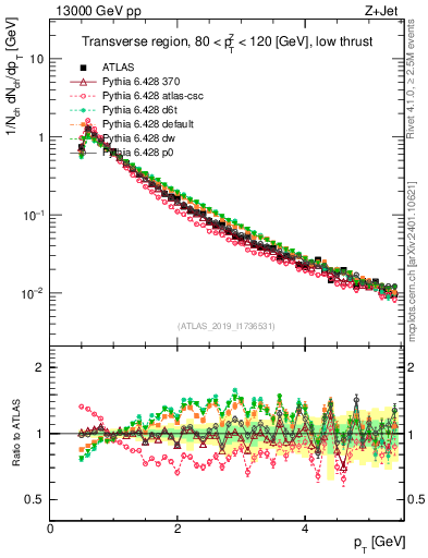 Plot of ch.pt in 13000 GeV pp collisions