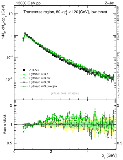 Plot of ch.pt in 13000 GeV pp collisions