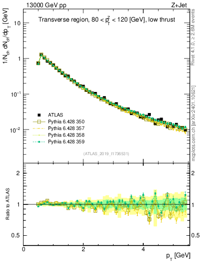 Plot of ch.pt in 13000 GeV pp collisions