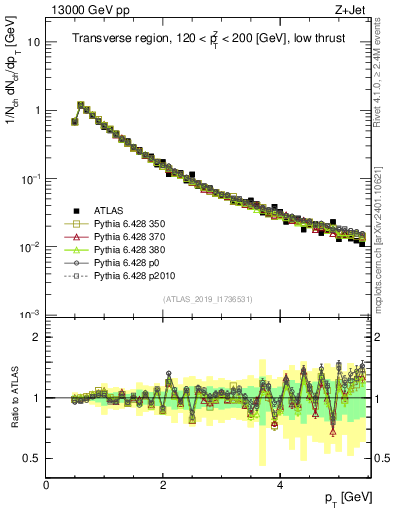 Plot of ch.pt in 13000 GeV pp collisions