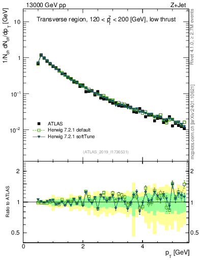 Plot of ch.pt in 13000 GeV pp collisions