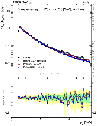 Plot of ch.pt in 13000 GeV pp collisions