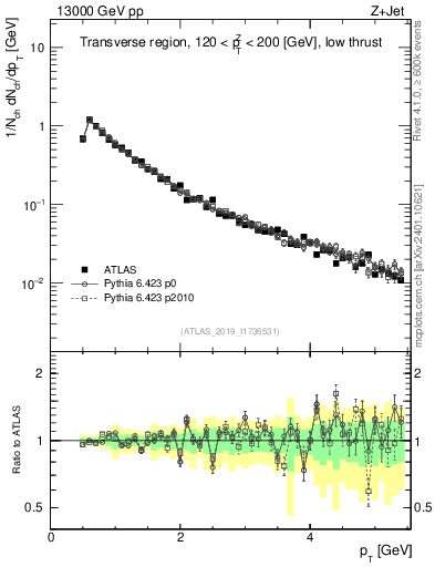 Plot of ch.pt in 13000 GeV pp collisions