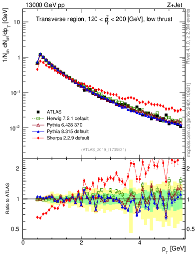 Plot of ch.pt in 13000 GeV pp collisions
