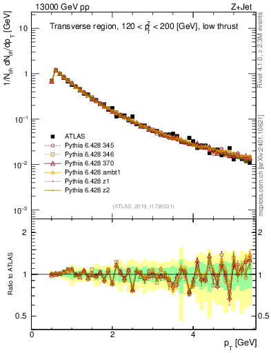 Plot of ch.pt in 13000 GeV pp collisions