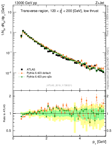 Plot of ch.pt in 13000 GeV pp collisions