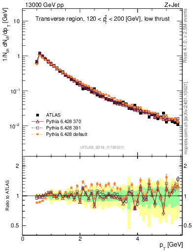 Plot of ch.pt in 13000 GeV pp collisions