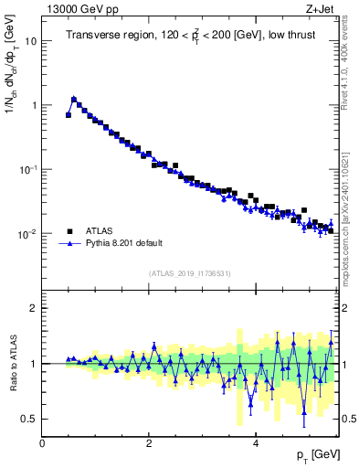 Plot of ch.pt in 13000 GeV pp collisions