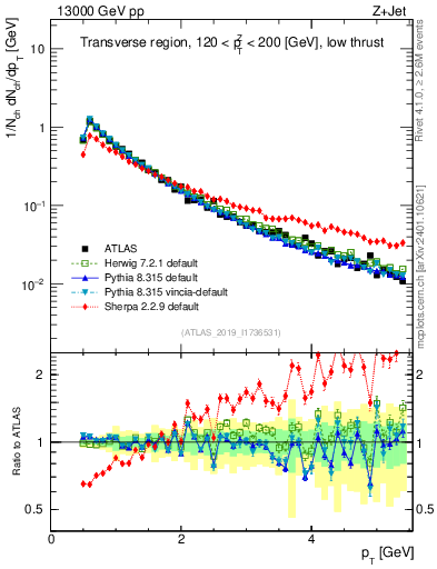 Plot of ch.pt in 13000 GeV pp collisions