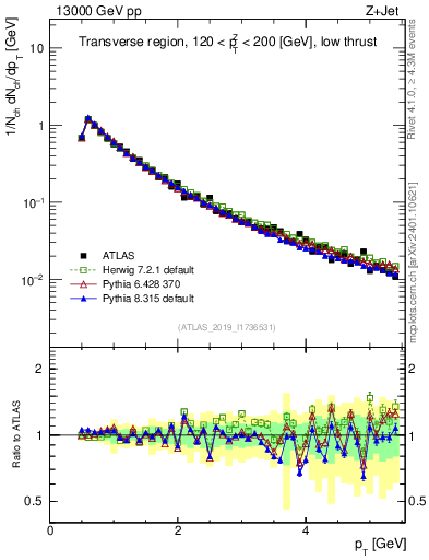 Plot of ch.pt in 13000 GeV pp collisions