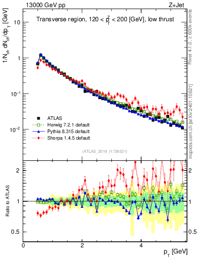 Plot of ch.pt in 13000 GeV pp collisions