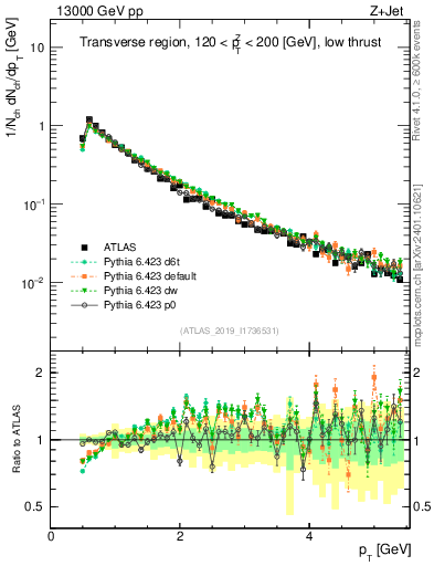 Plot of ch.pt in 13000 GeV pp collisions