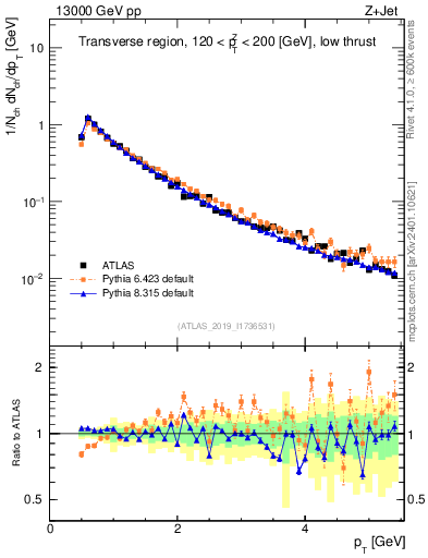 Plot of ch.pt in 13000 GeV pp collisions