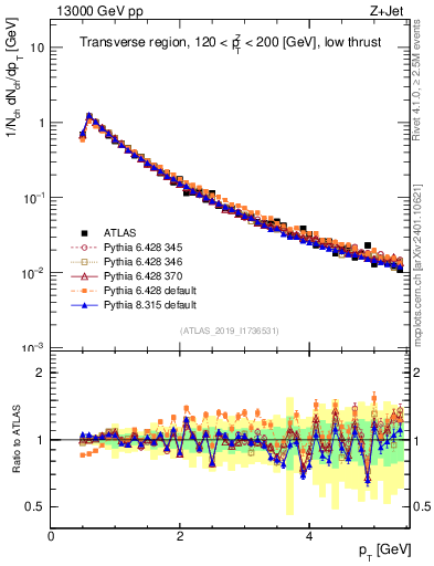 Plot of ch.pt in 13000 GeV pp collisions