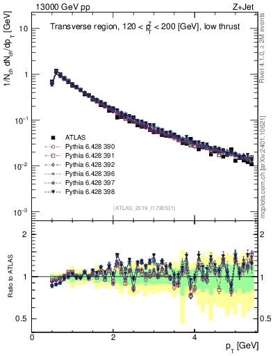 Plot of ch.pt in 13000 GeV pp collisions