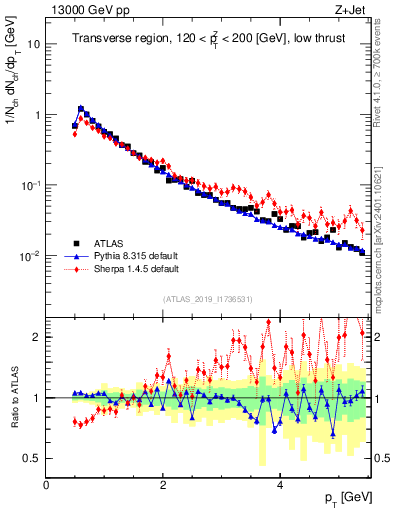 Plot of ch.pt in 13000 GeV pp collisions