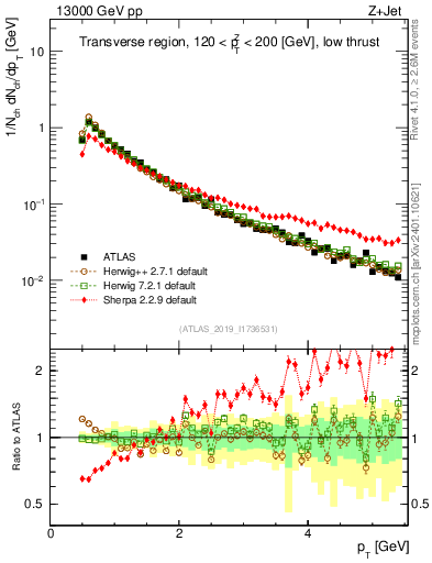 Plot of ch.pt in 13000 GeV pp collisions