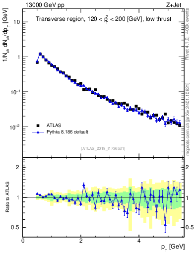 Plot of ch.pt in 13000 GeV pp collisions
