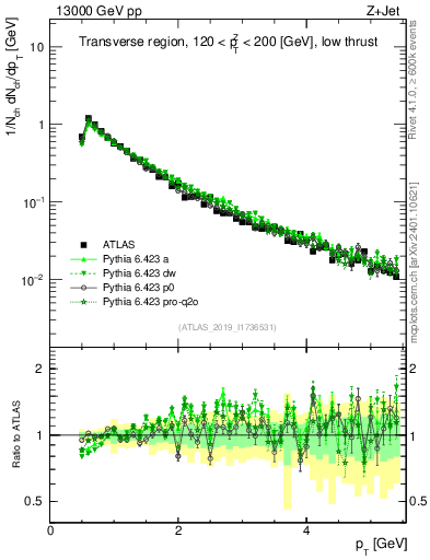 Plot of ch.pt in 13000 GeV pp collisions