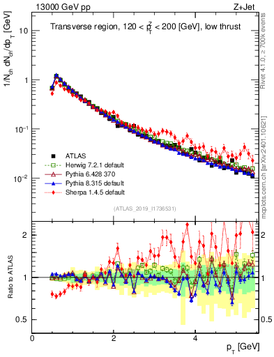 Plot of ch.pt in 13000 GeV pp collisions
