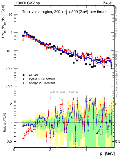 Plot of ch.pt in 13000 GeV pp collisions