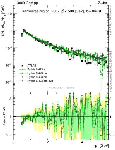 Plot of ch.pt in 13000 GeV pp collisions