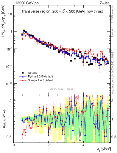 Plot of ch.pt in 13000 GeV pp collisions
