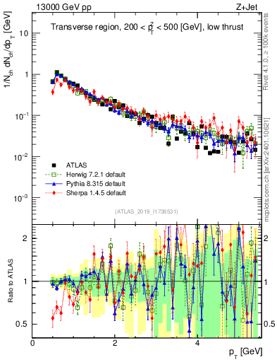 Plot of ch.pt in 13000 GeV pp collisions