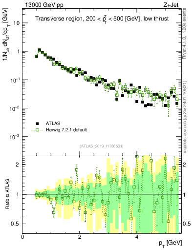 Plot of ch.pt in 13000 GeV pp collisions