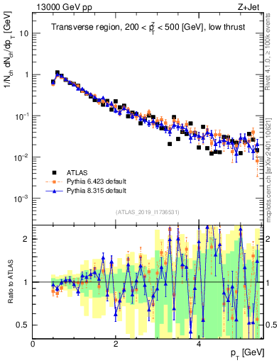 Plot of ch.pt in 13000 GeV pp collisions