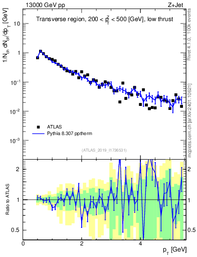 Plot of ch.pt in 13000 GeV pp collisions